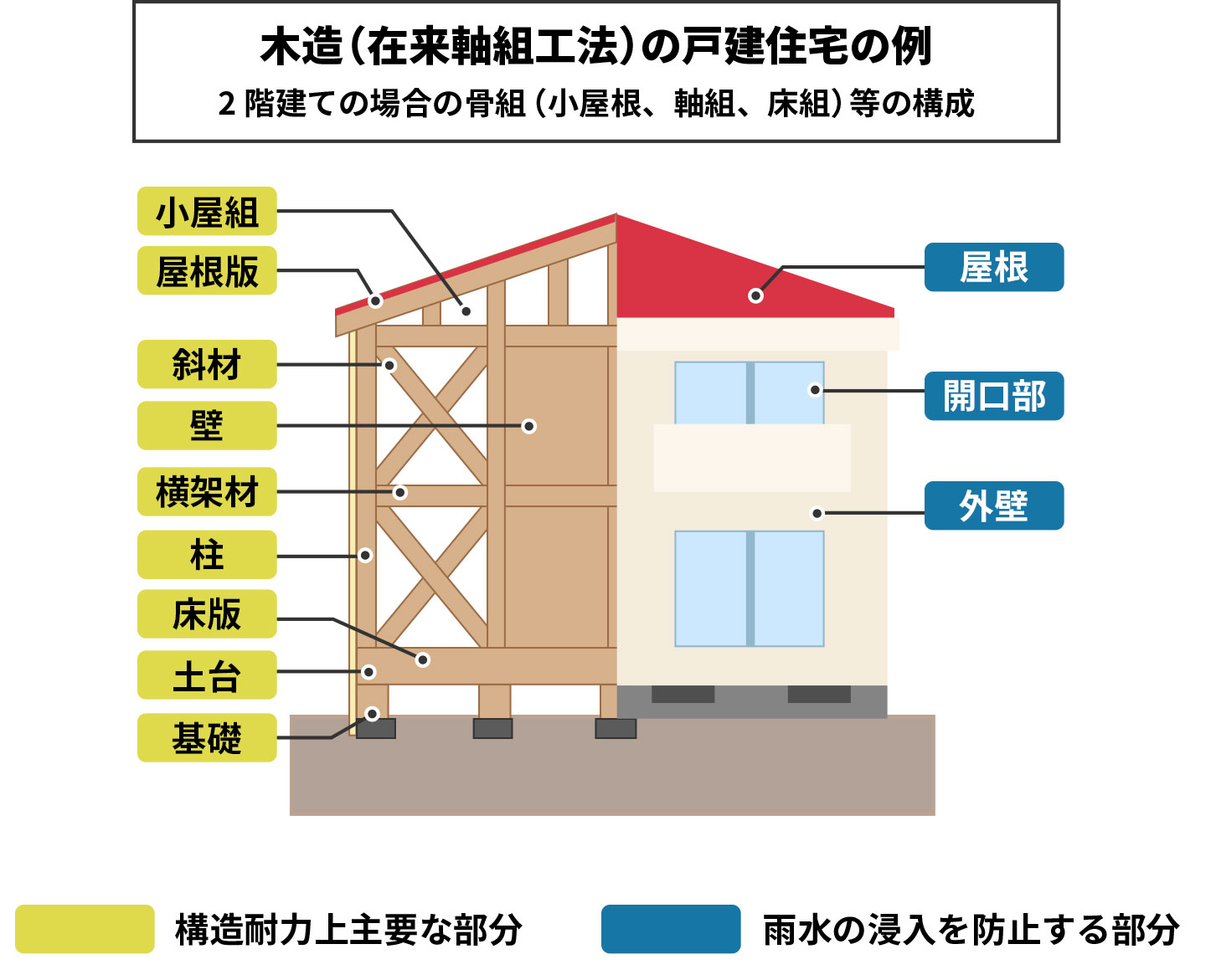 保険の対象となる基本構造部分（例）