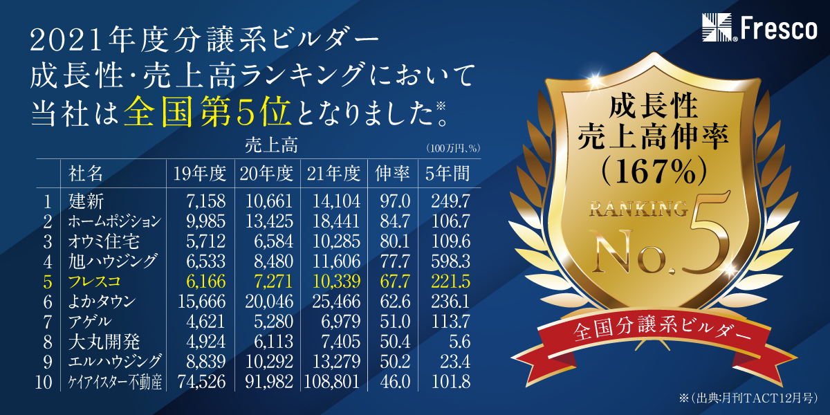 売上高ランキング