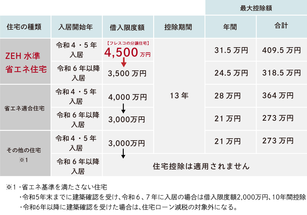ローン控除について