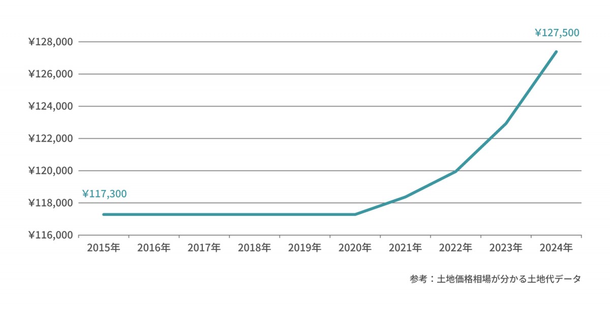 ユーカリが丘地価変動グラフ