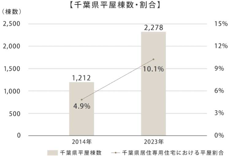 フレスティア印西・木下南_平屋棟数・割合