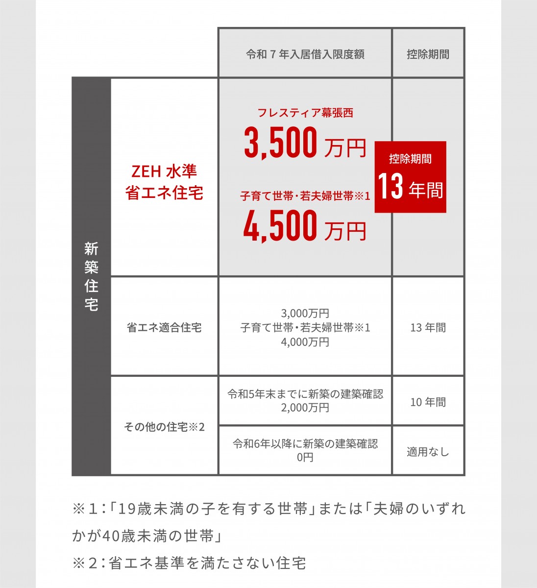 フレスティア幕張西_住宅性能2